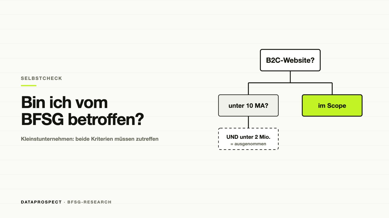 Entscheidungsbaum: B2C-Websites sind im Scope, ausgenommen nur bei unter 10 Mitarbeitenden UND unter 2 Millionen Euro.